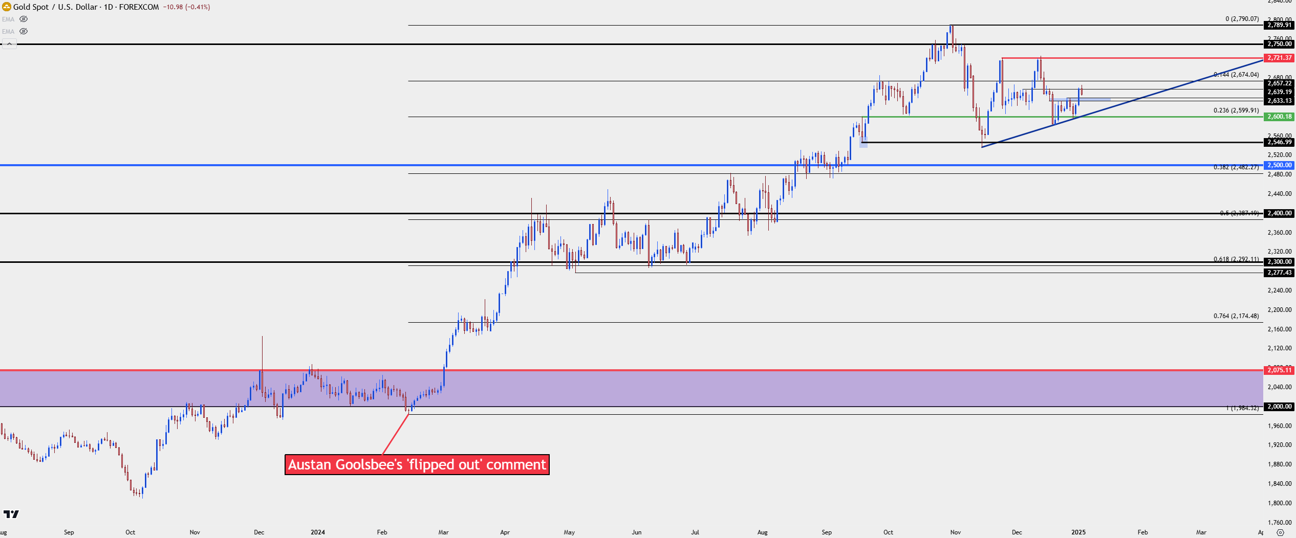 gold daily 1325