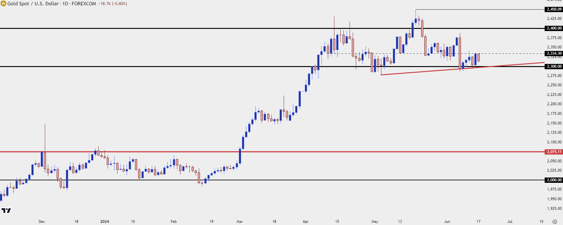 gold daily 61724