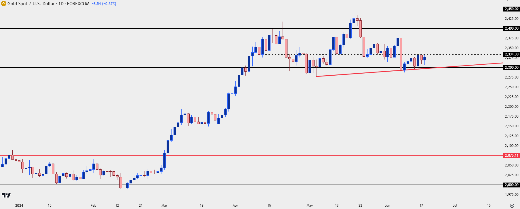 gold daily 61824