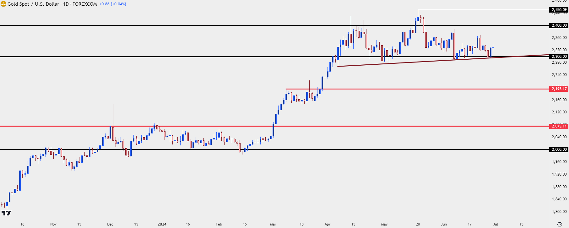 gold daily 62824