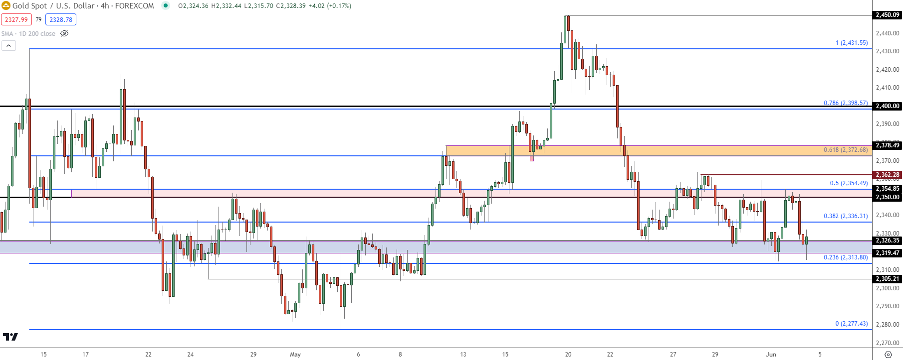 gold daily 6424