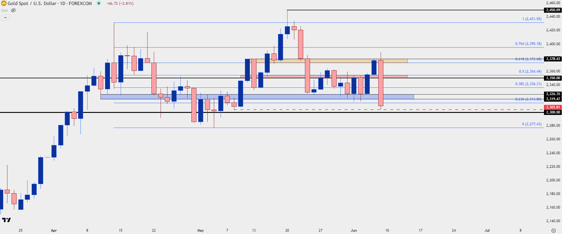 gold daily 6724