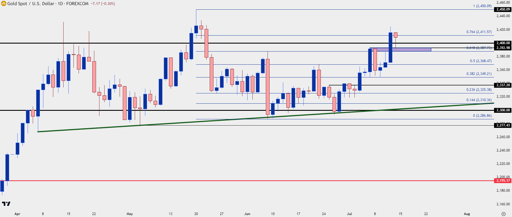 gold daily 71224