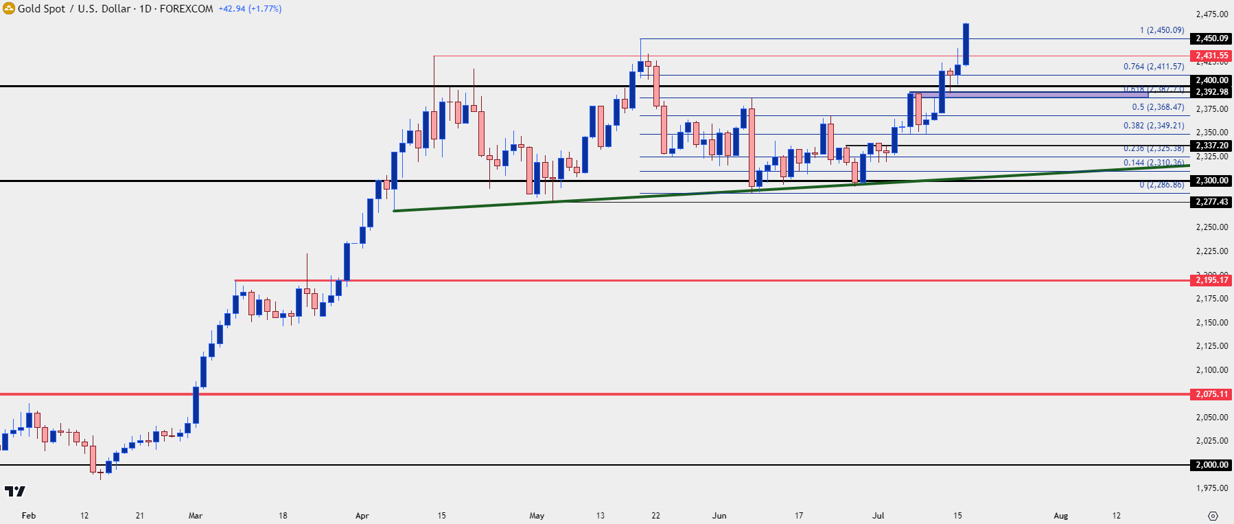 gold daily 71624