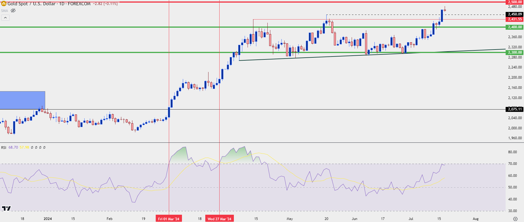 gold daily 71724 b