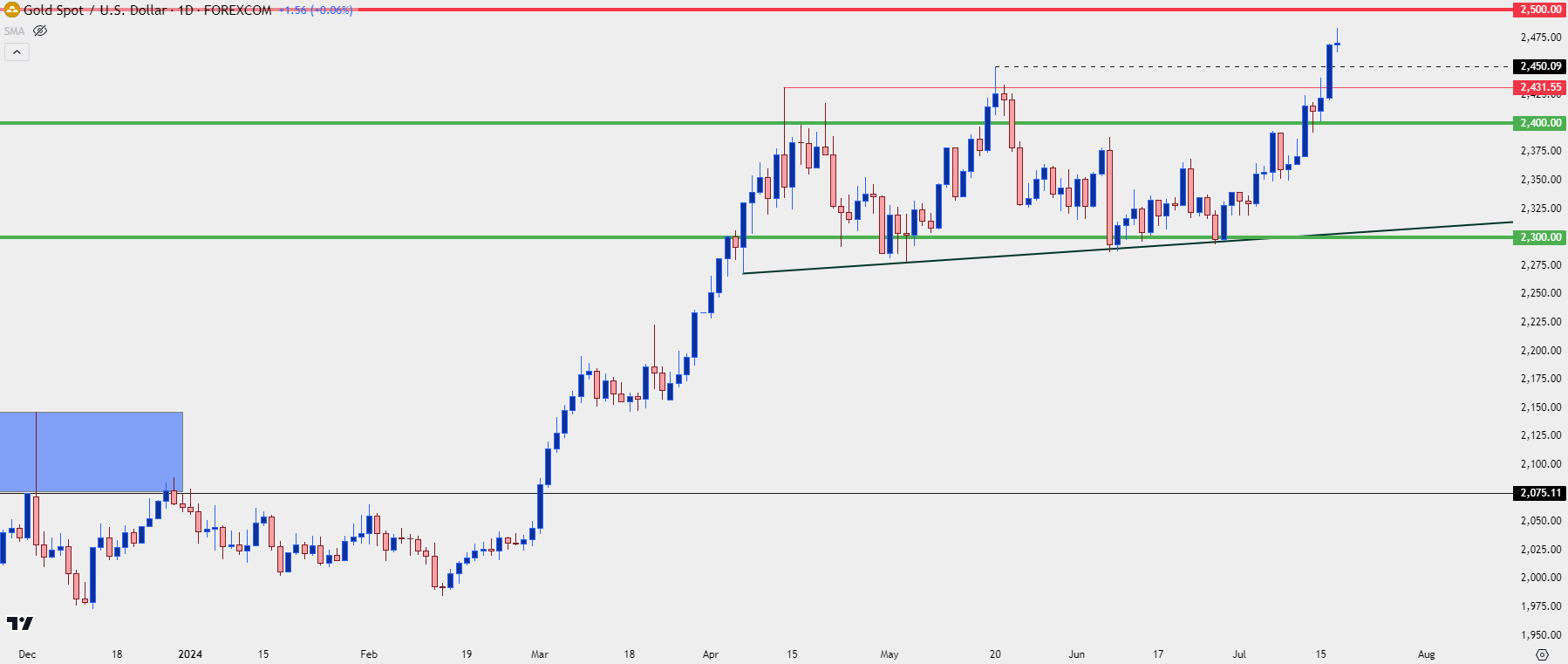 gold daily 71724