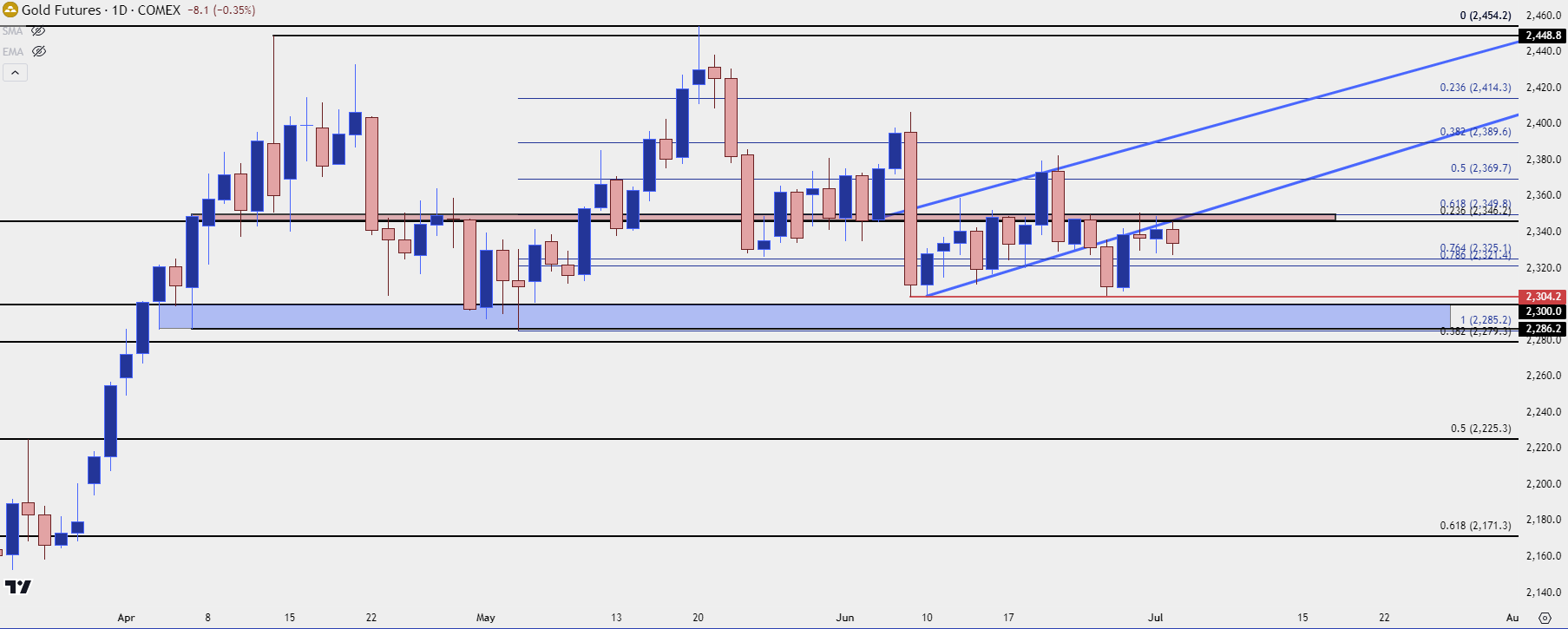 gold daily 7224