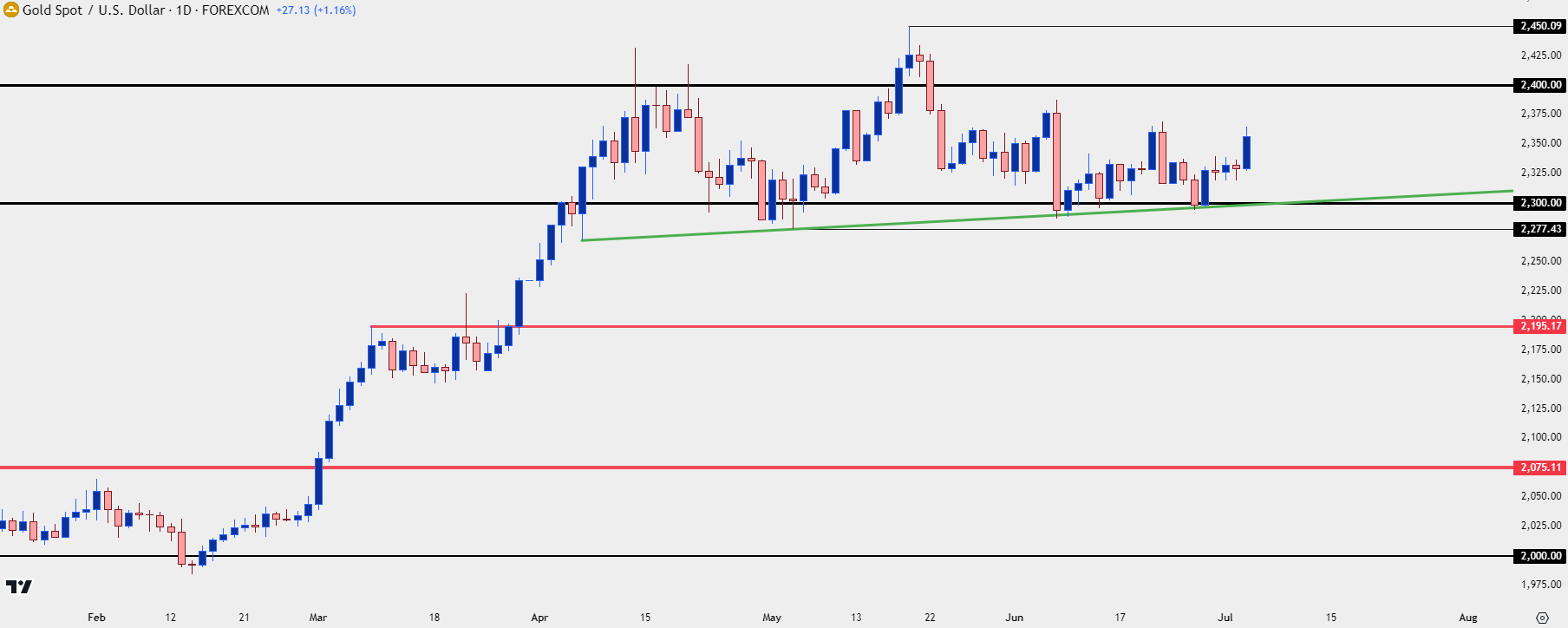 gold daily 7324