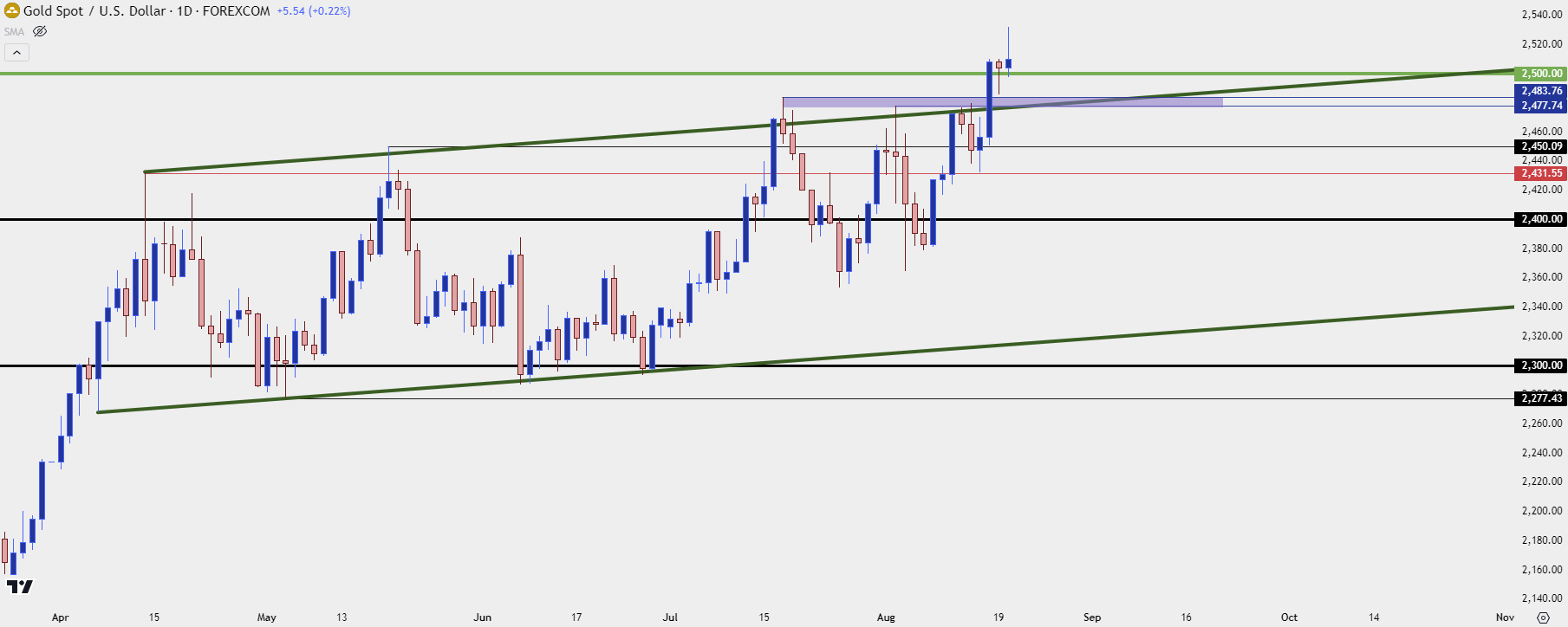 gold daily 82024