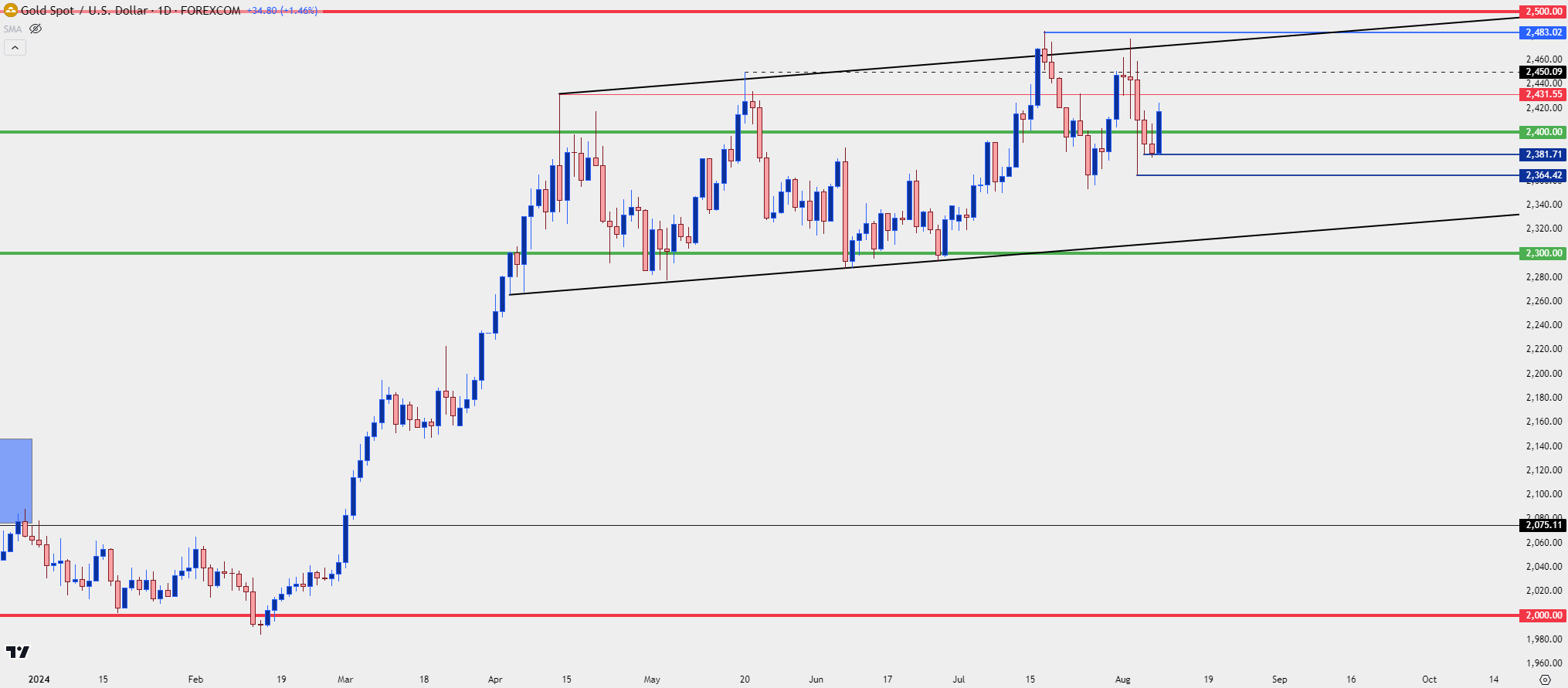 gold daily 8824