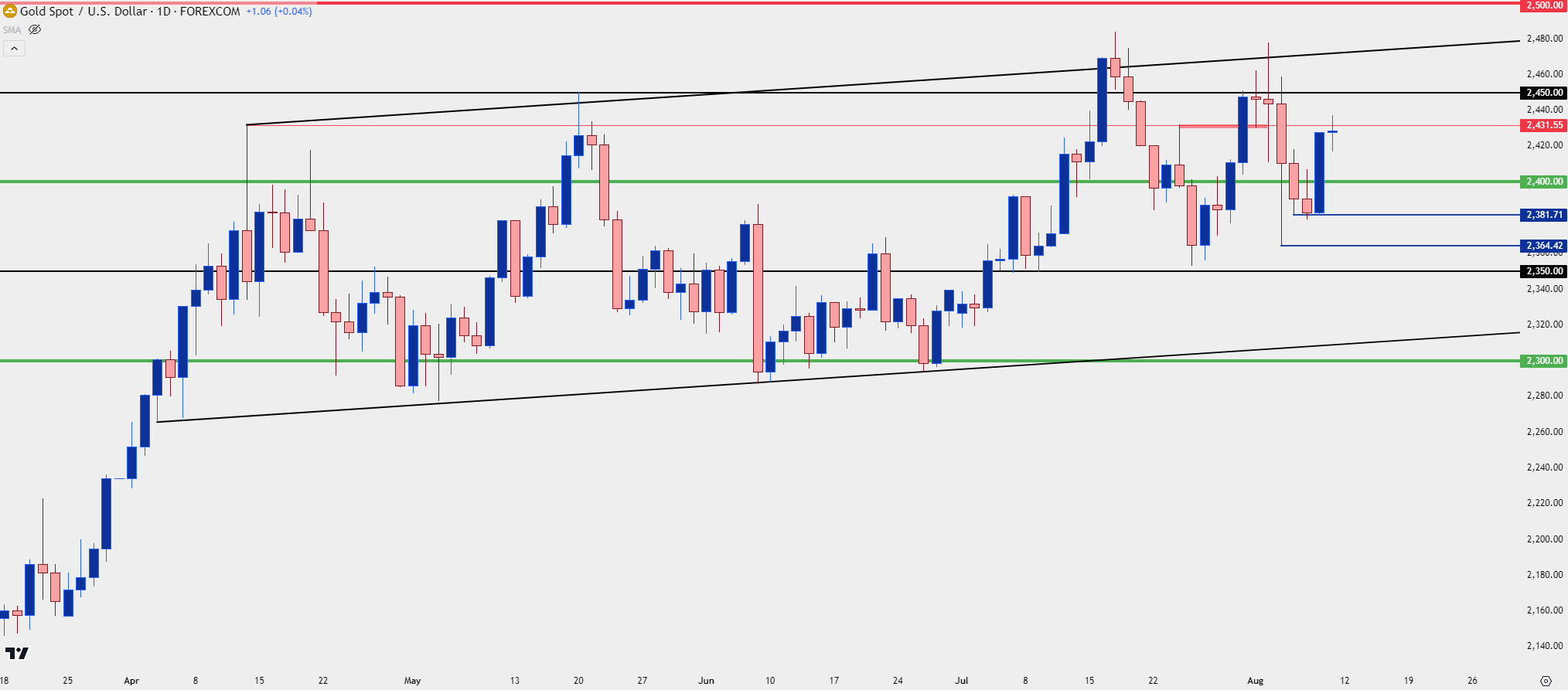 gold daily 8924