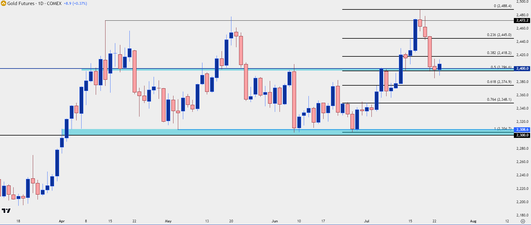 gold daily chart 72324