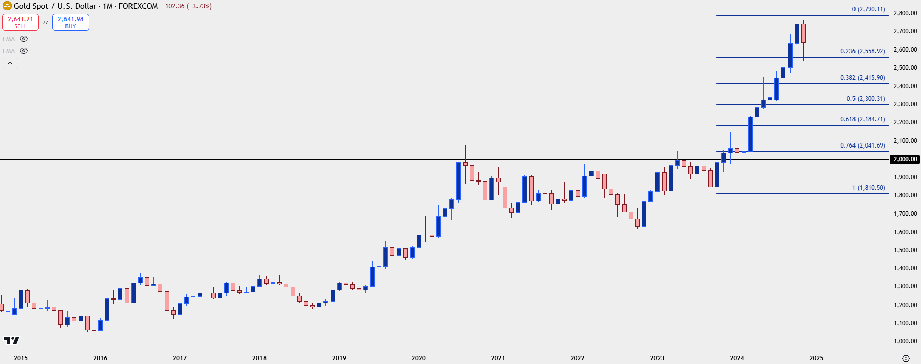 gold monthly 112724