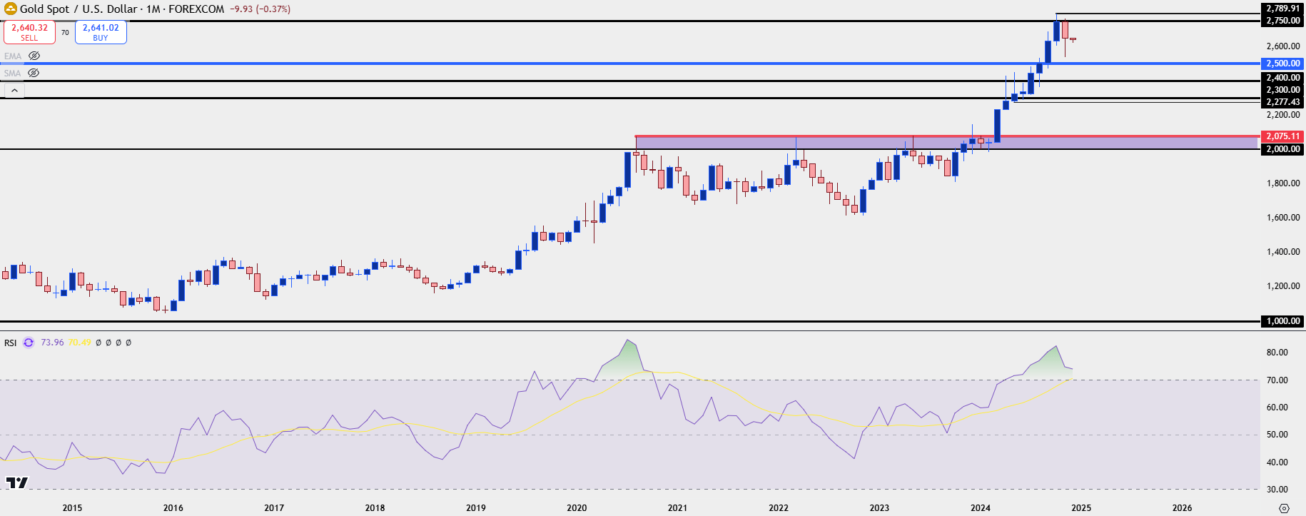 gold monthly 12224