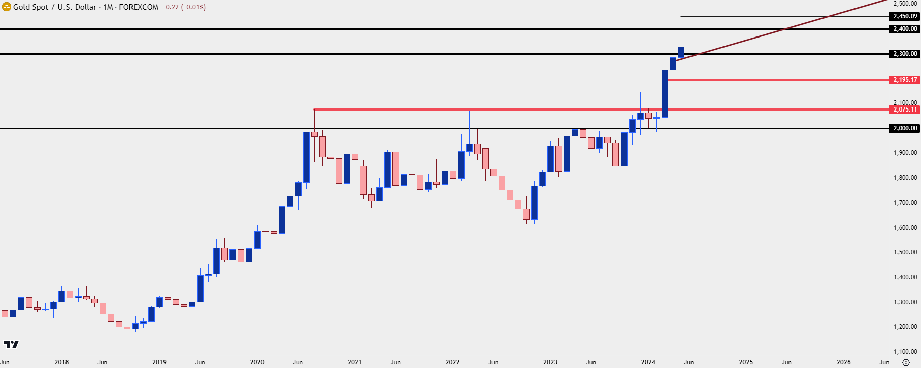 gold monthly 2 62824