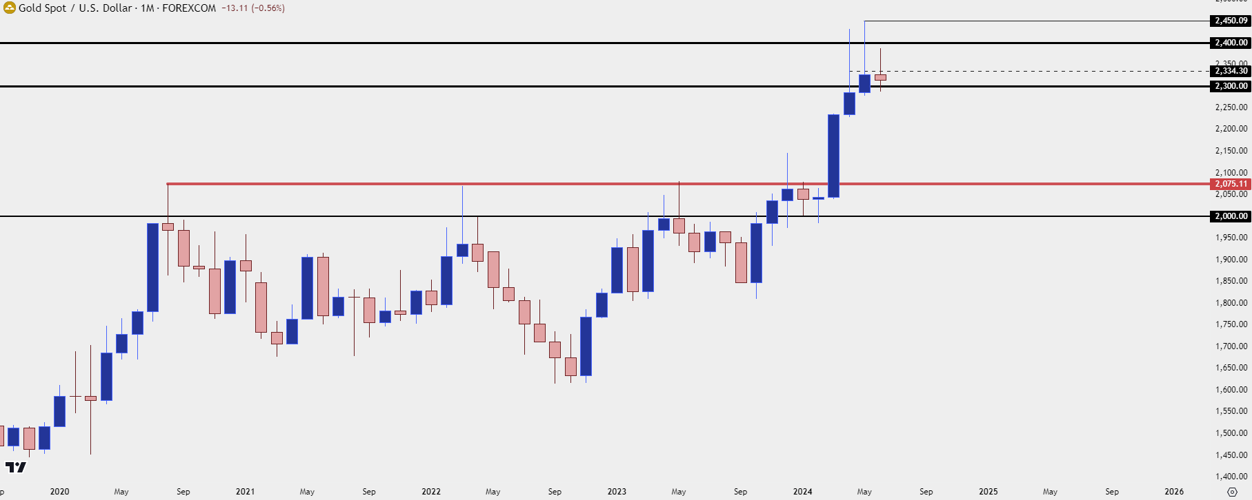 gold monthly 61724