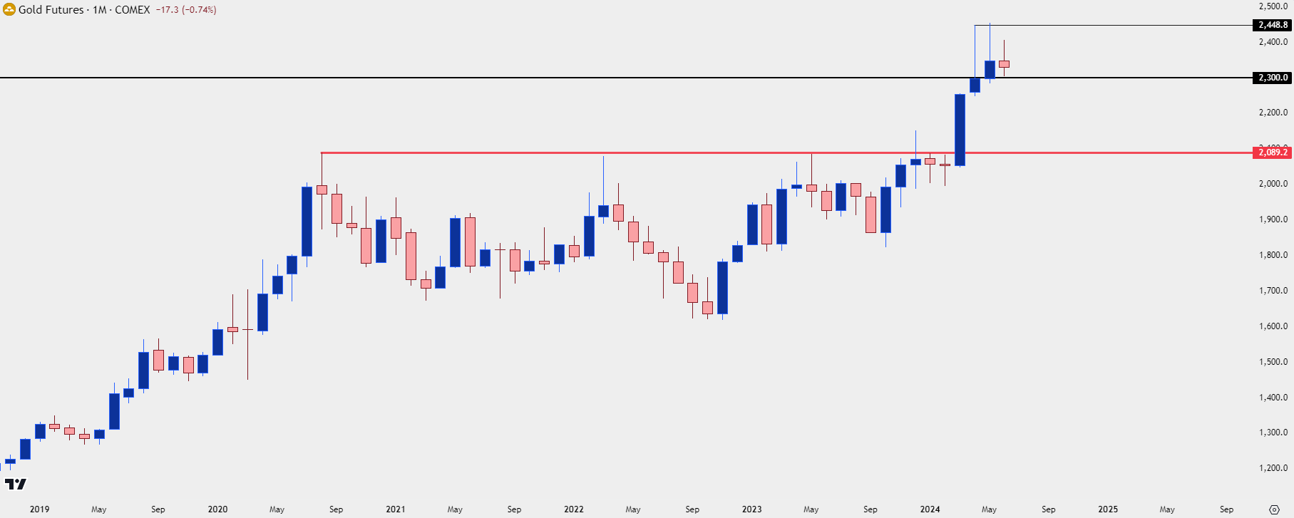 gold monthly 62524