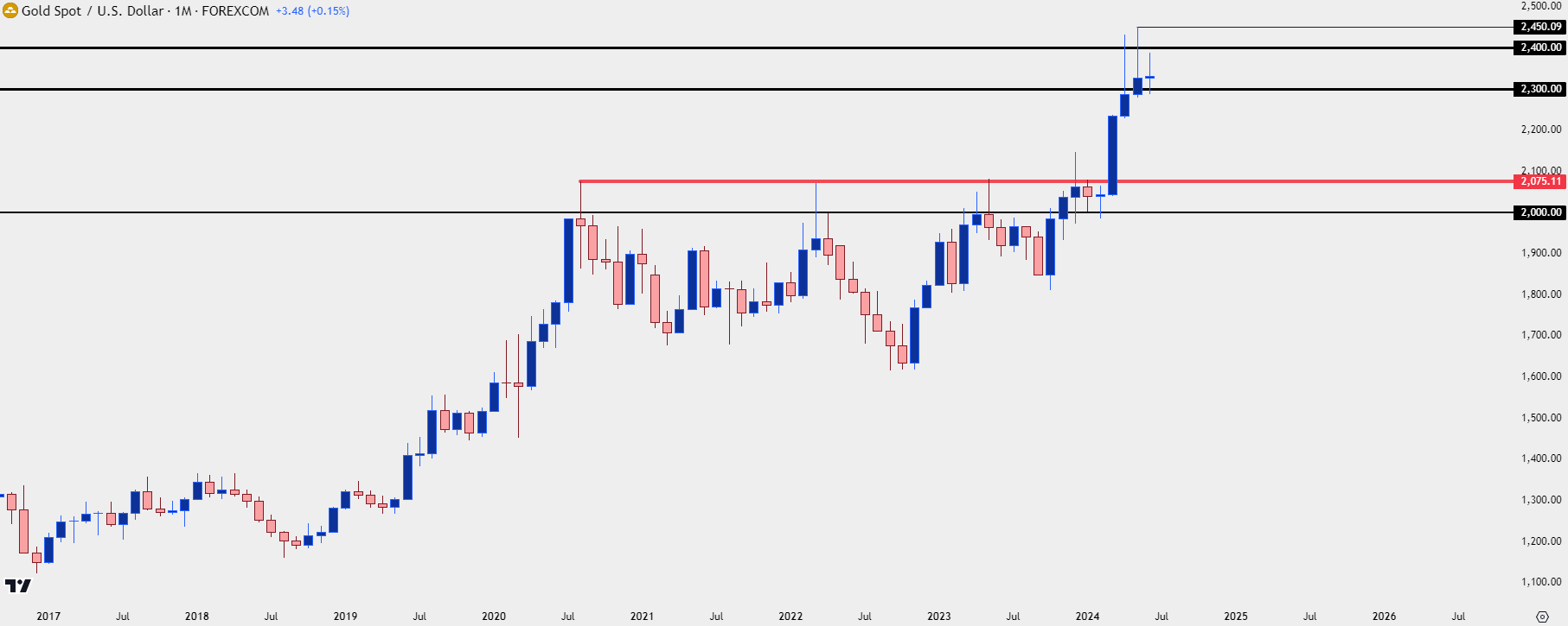 gold monthly 62824