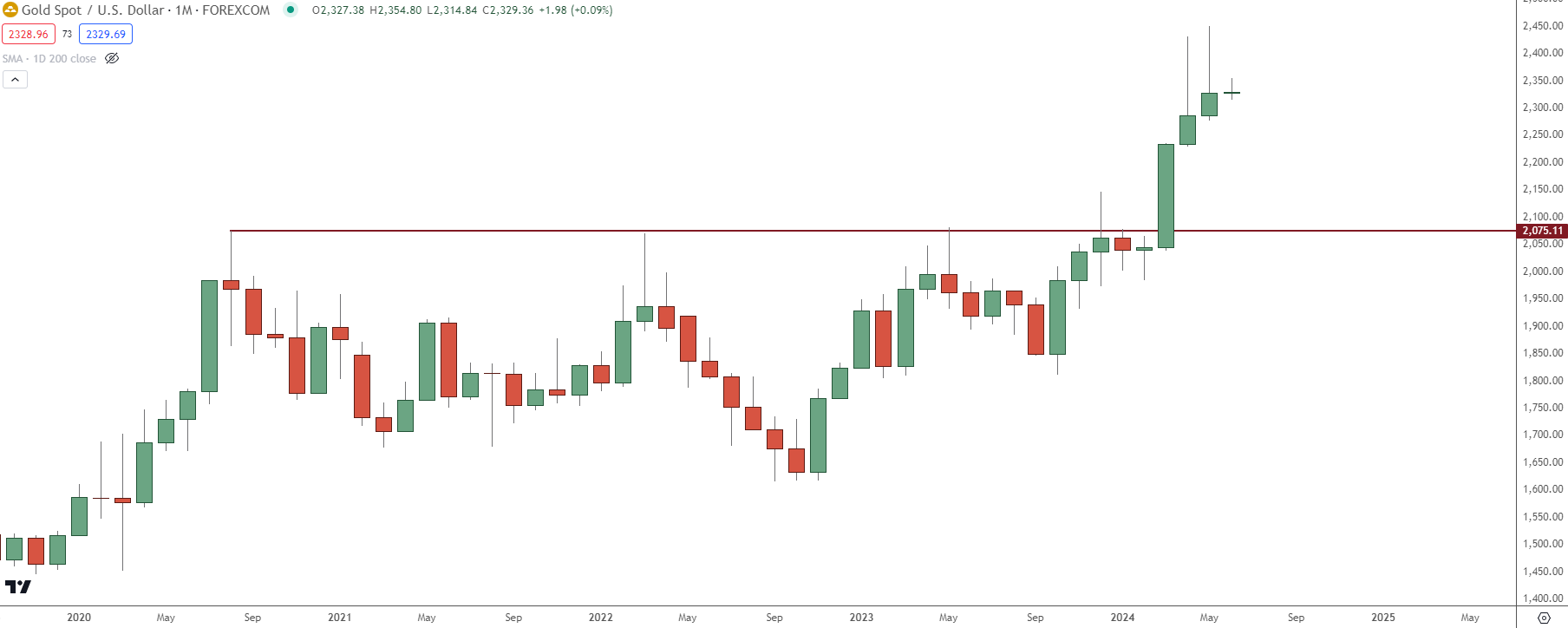 gold monthly 6424