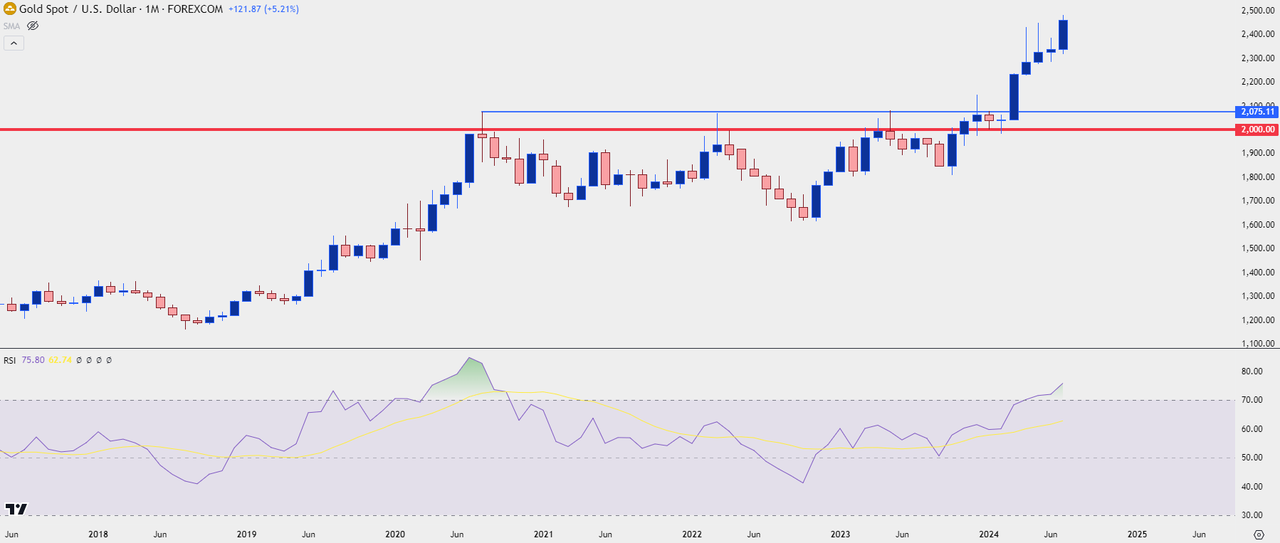 gold monthly 71724