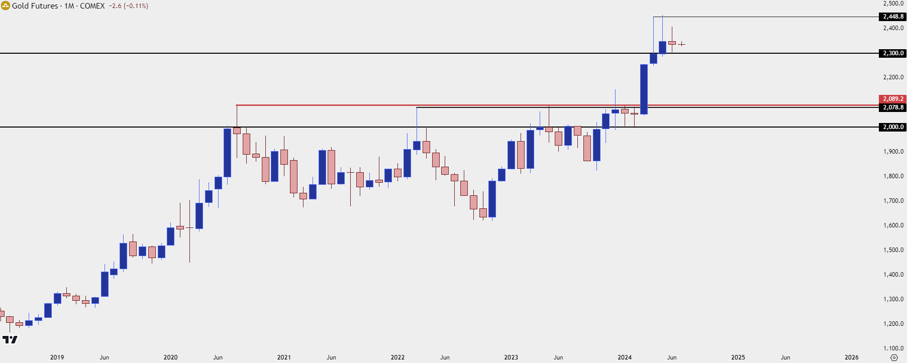 gold monthly 7224