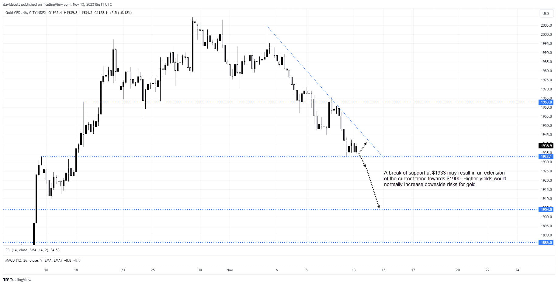 Gold vulnerable as upside risks for US yields build