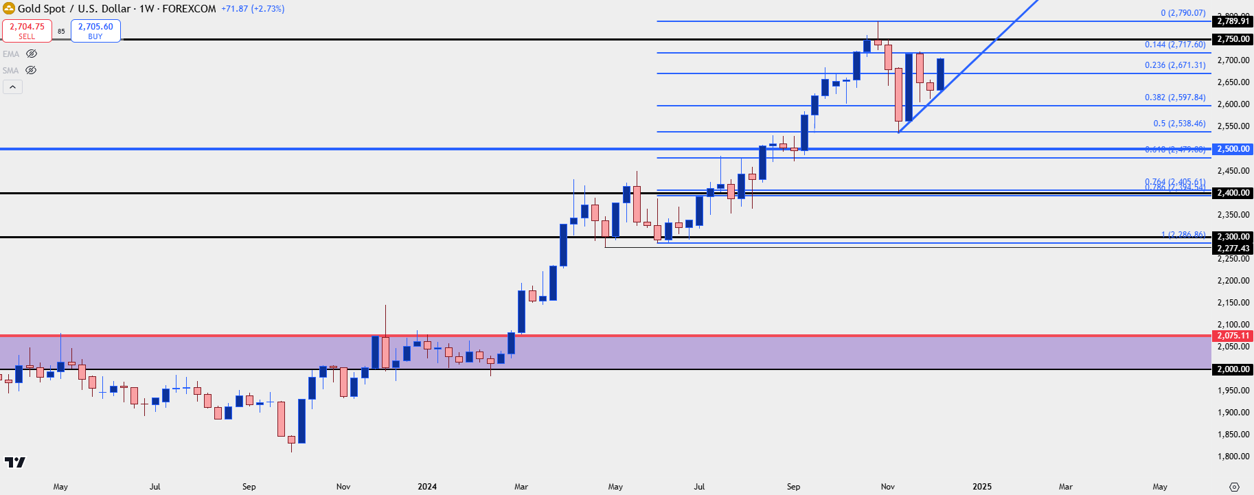 gold weekly 121124