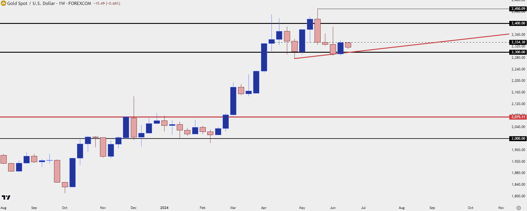 gold weekly 61724