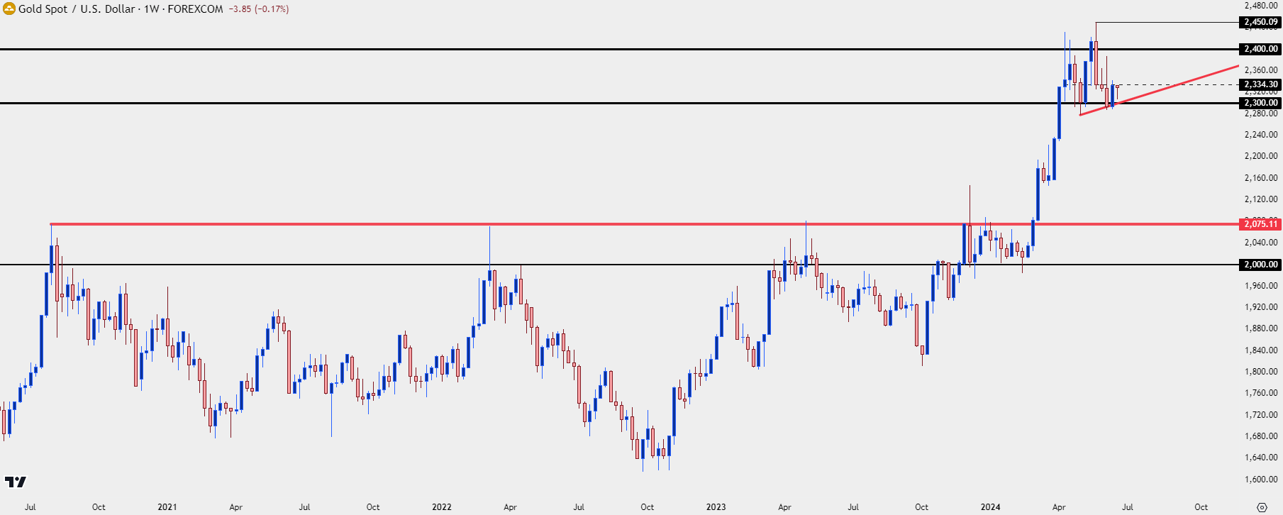 gold weekly 61824