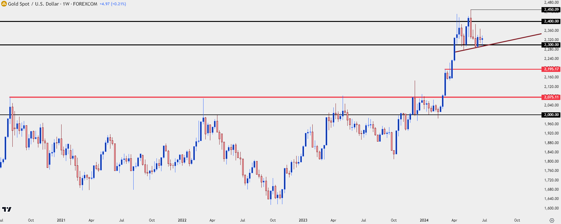 gold weekly 62824 b