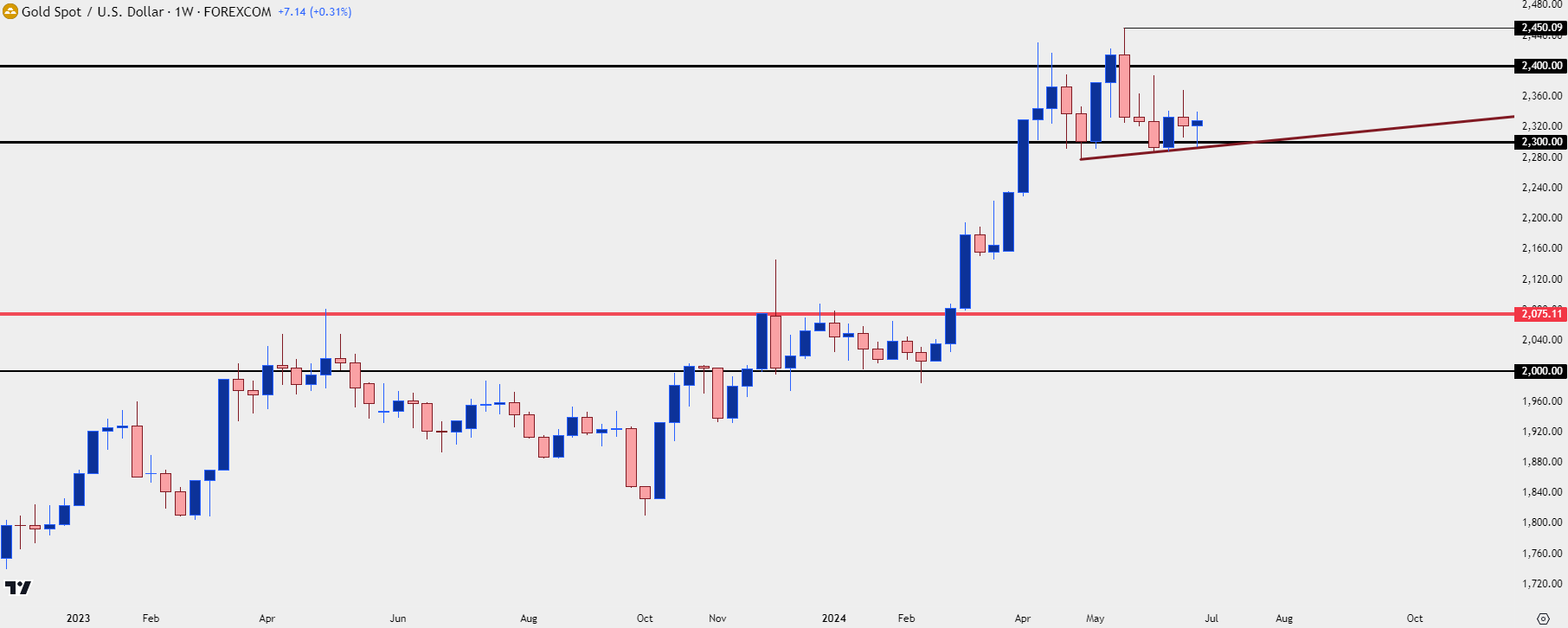 gold weekly 62824