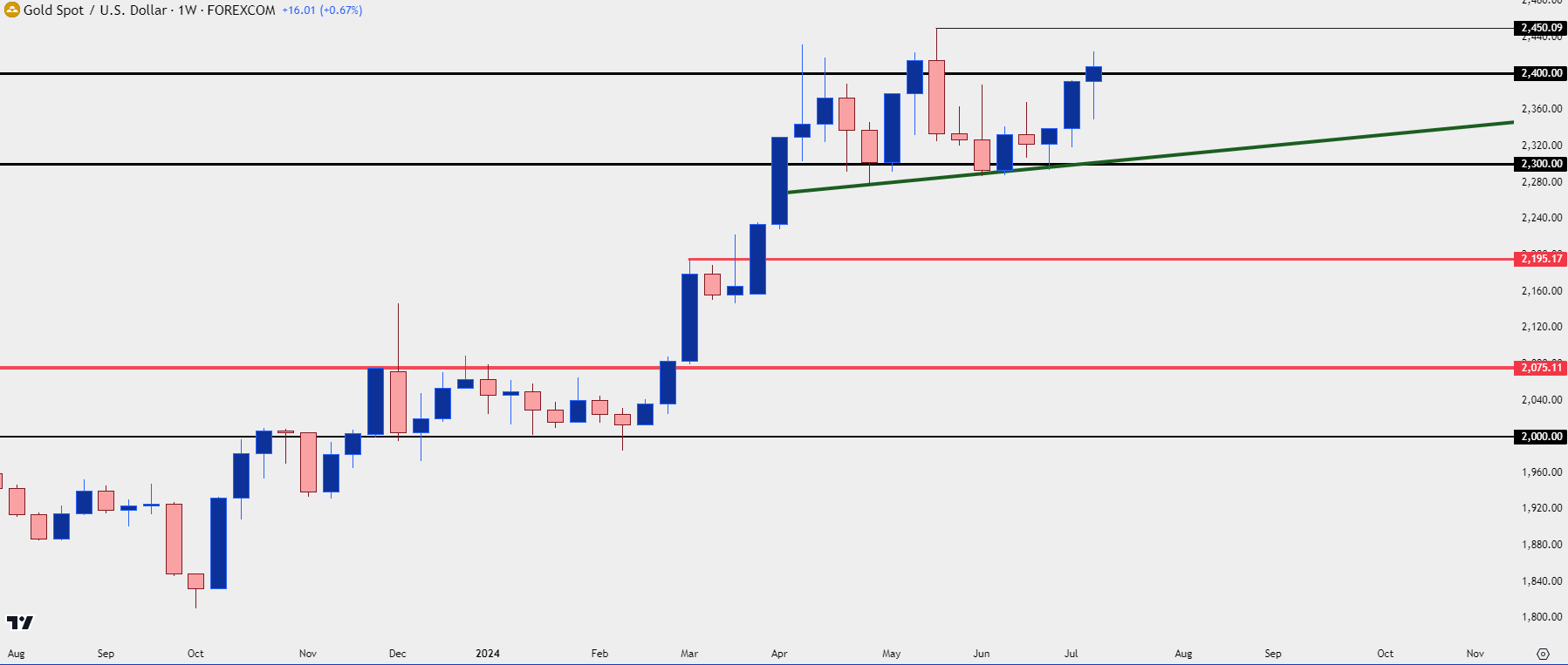 gold weekly 71224