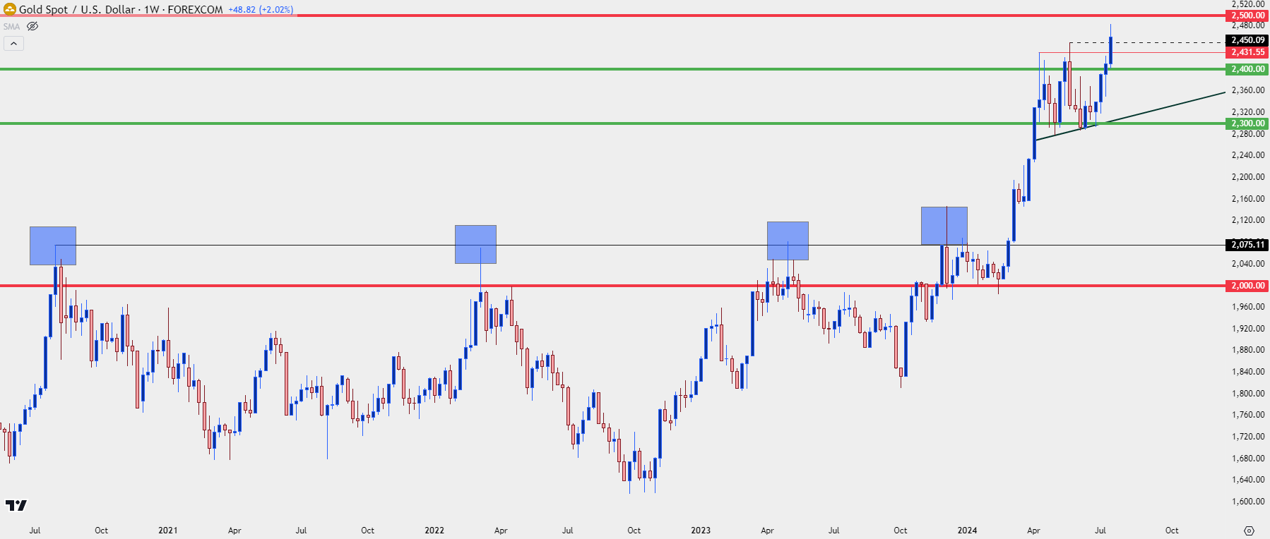 gold weekly 71724