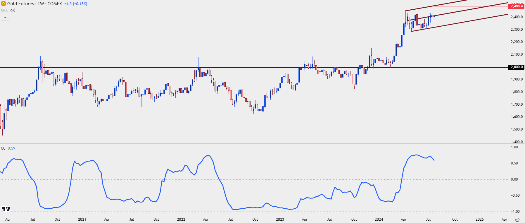 gold weekly 72324