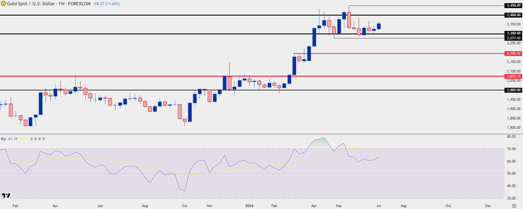 gold weekly 7324