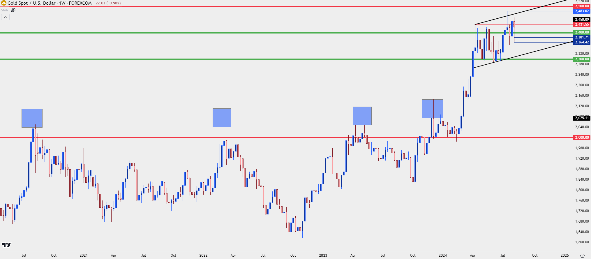 gold weekly 8824