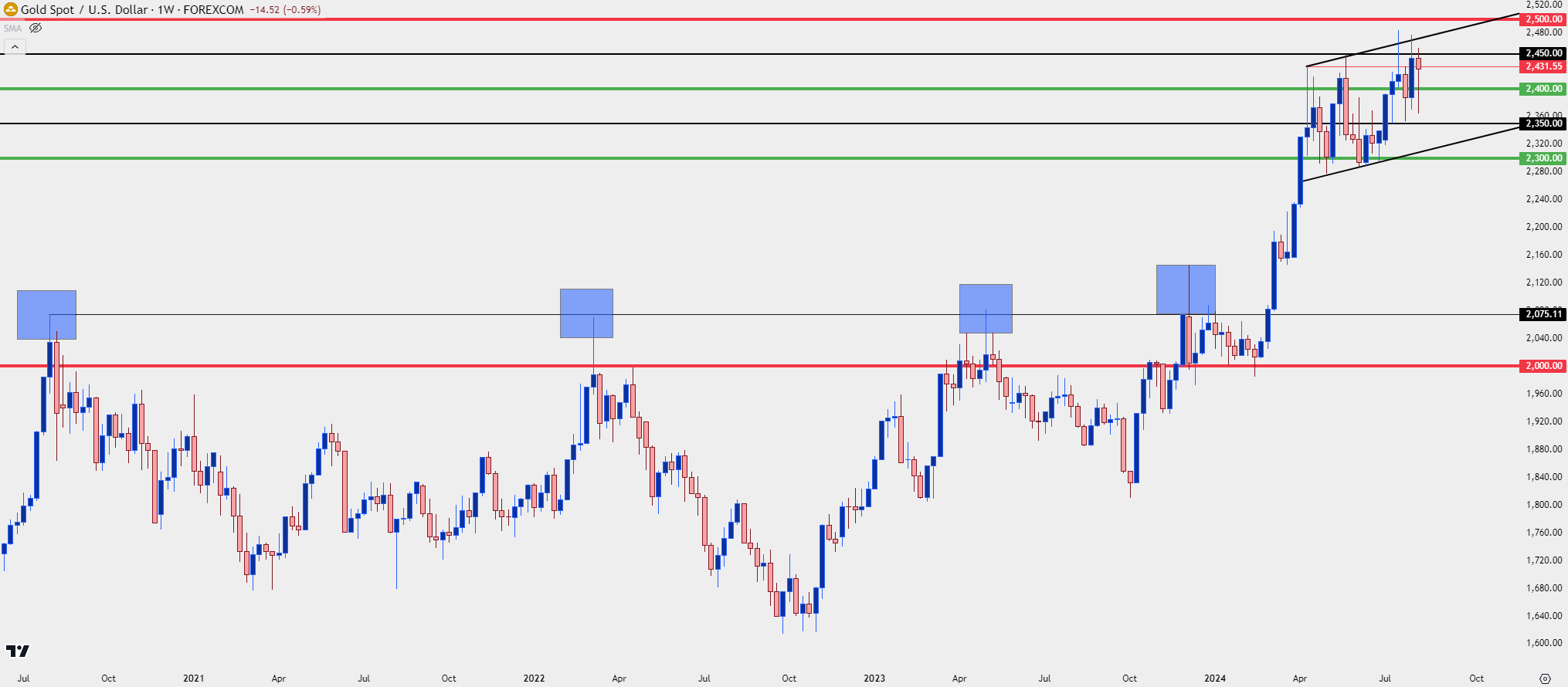 gold weekly 8924