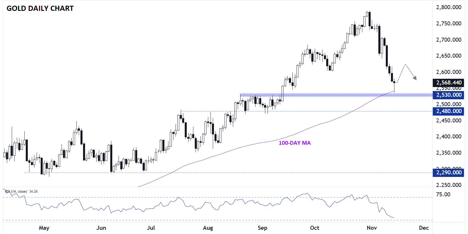 GOLD_TECHNICAL_ANALYSIS_11142024