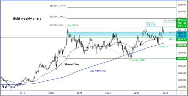 Gold 2024 Technical Outlook Preview   Gold Weekly Chart 12292023 