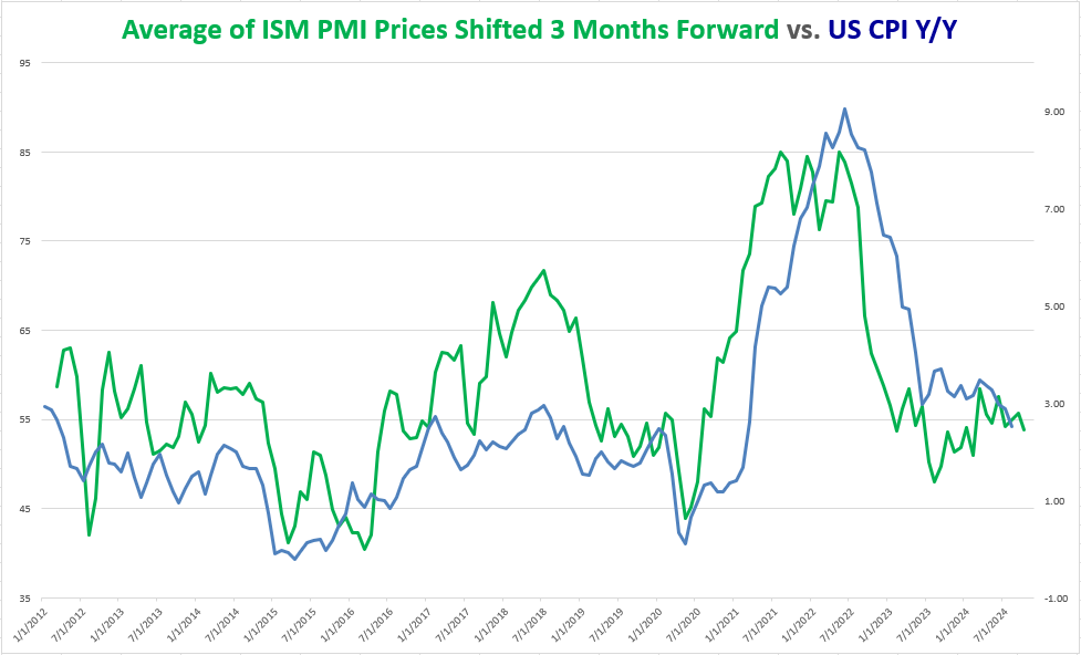 ism_services_pmi_VS_cpi_MW10092024