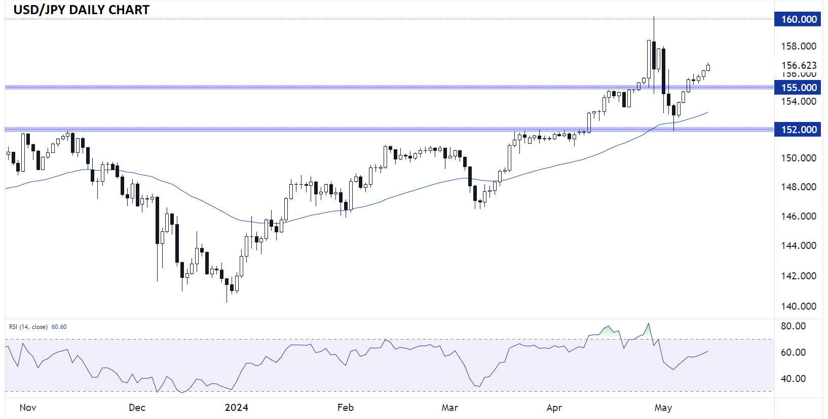 japanese_yen_technical_analysis_usdjpy_daily_chart_005142024