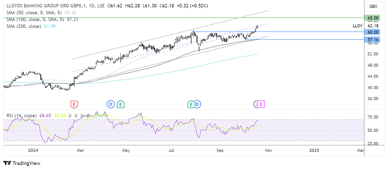 lloyds forecast chart