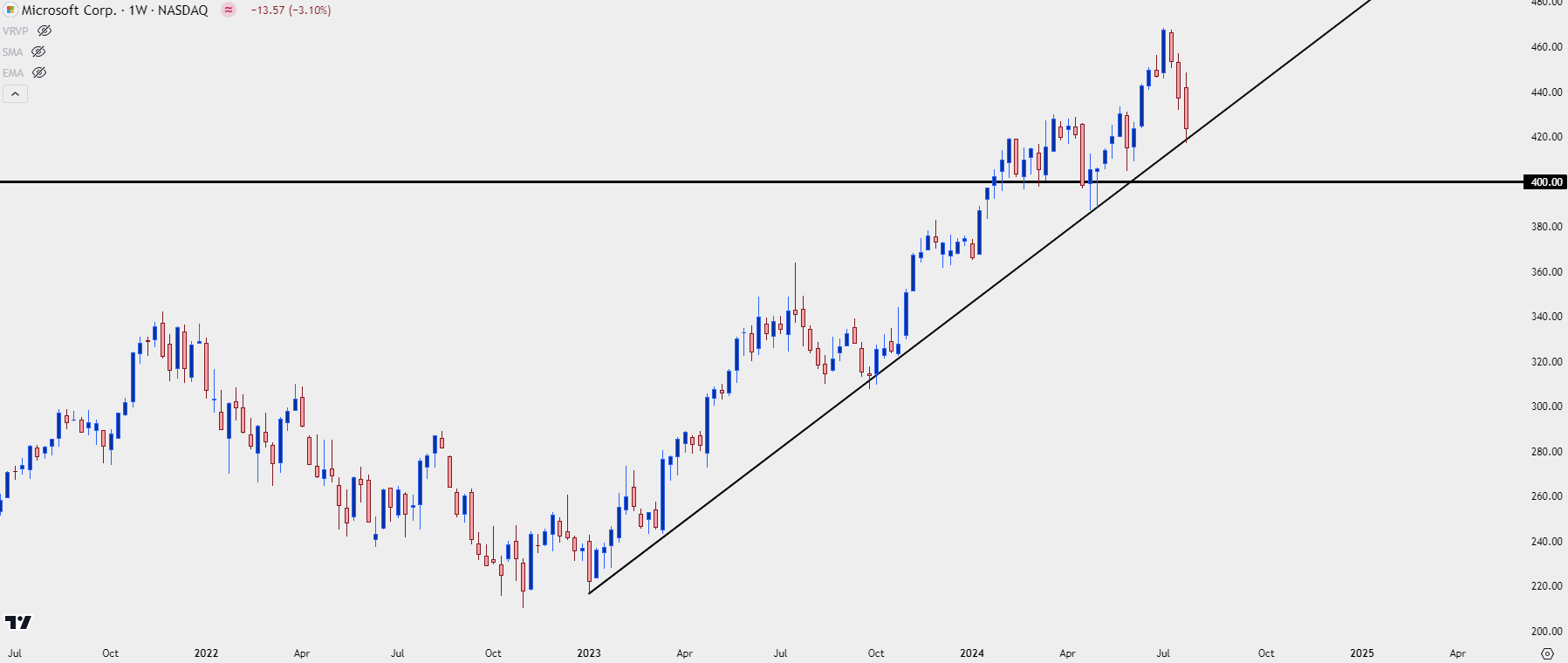 msft weekly 72624