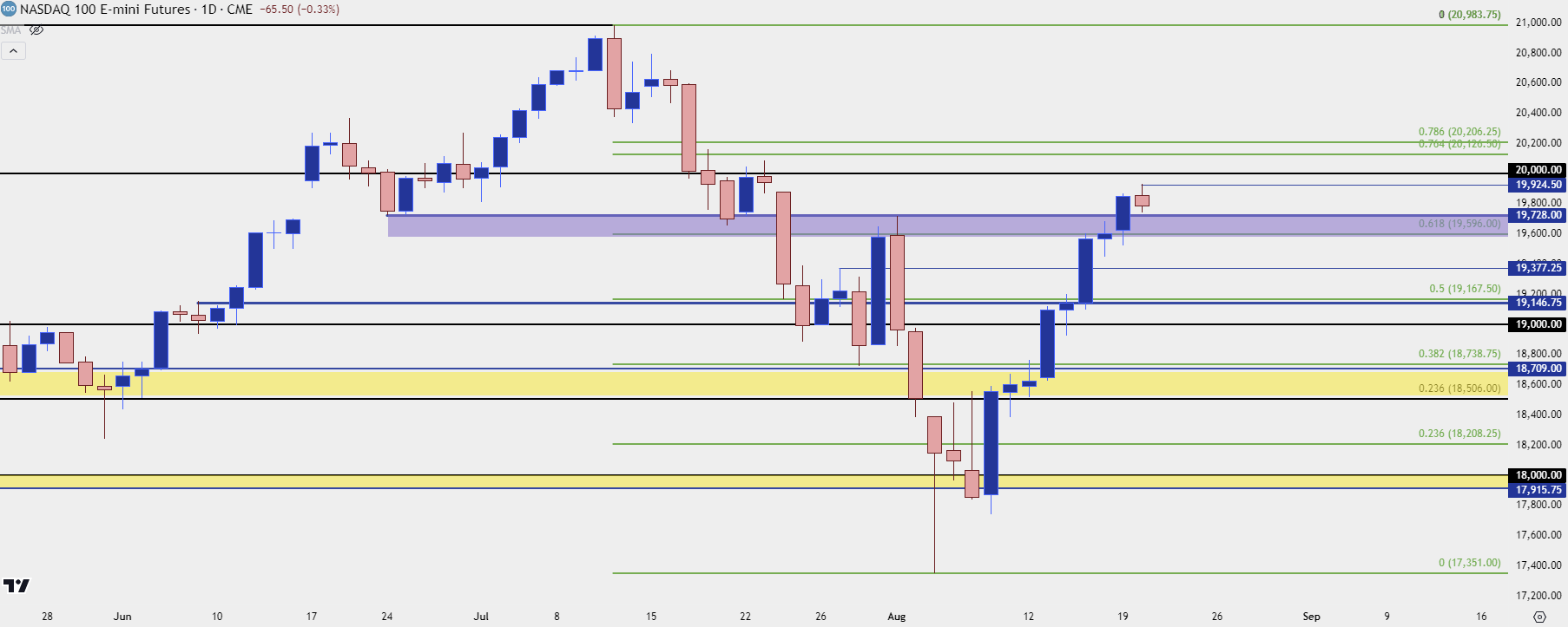 nasdaq 100 82024