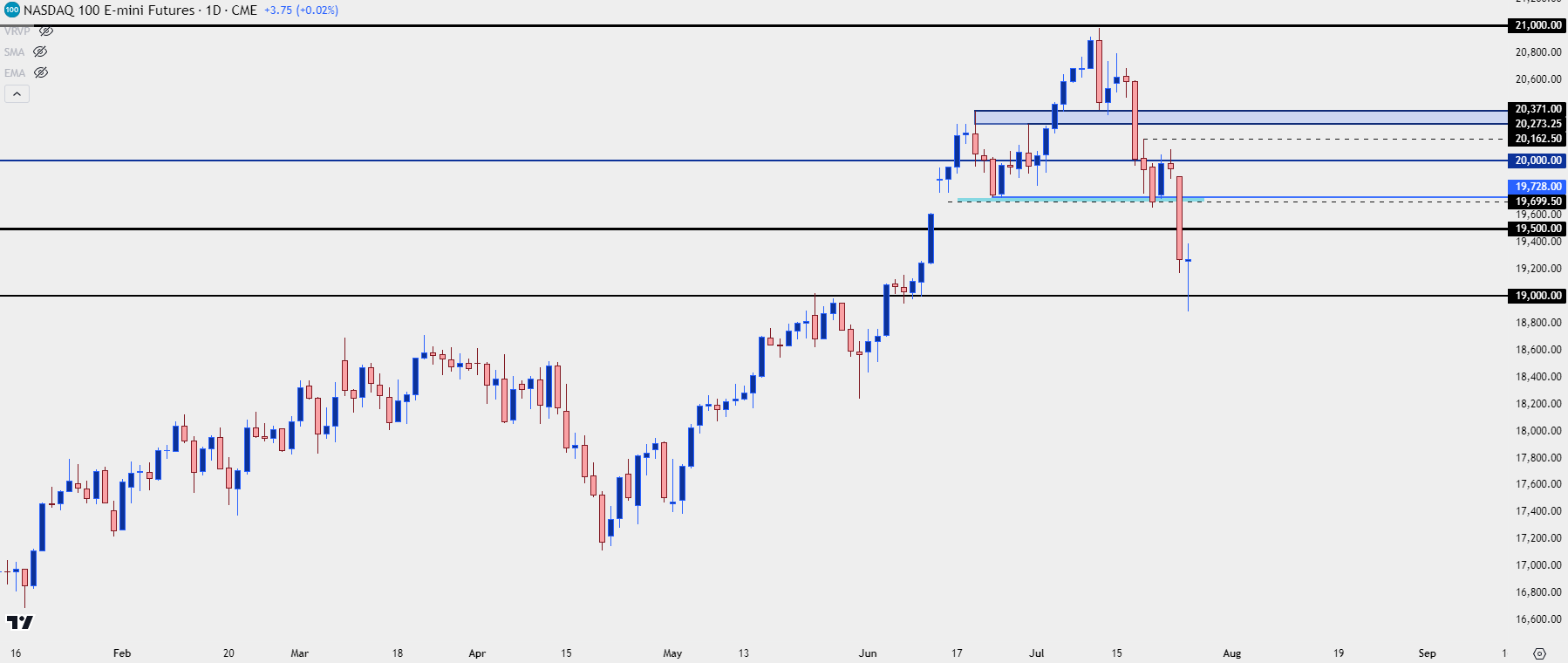 nasdaq 100 daily 72524