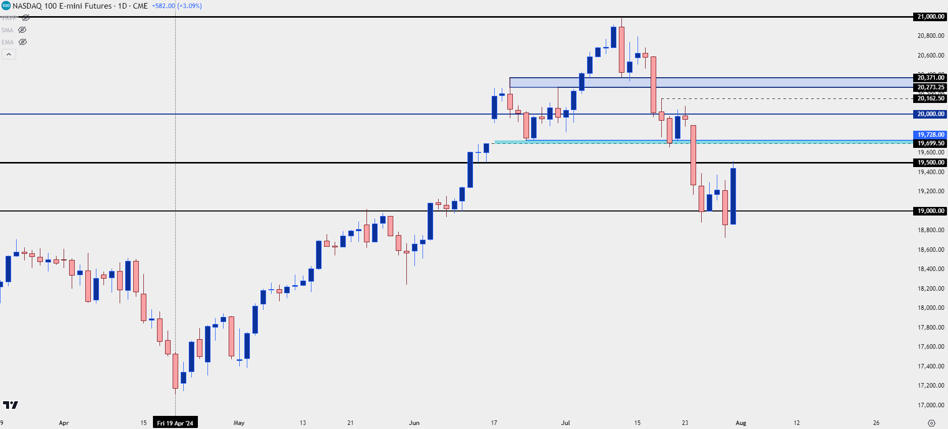 nasdaq 100 daily 73124