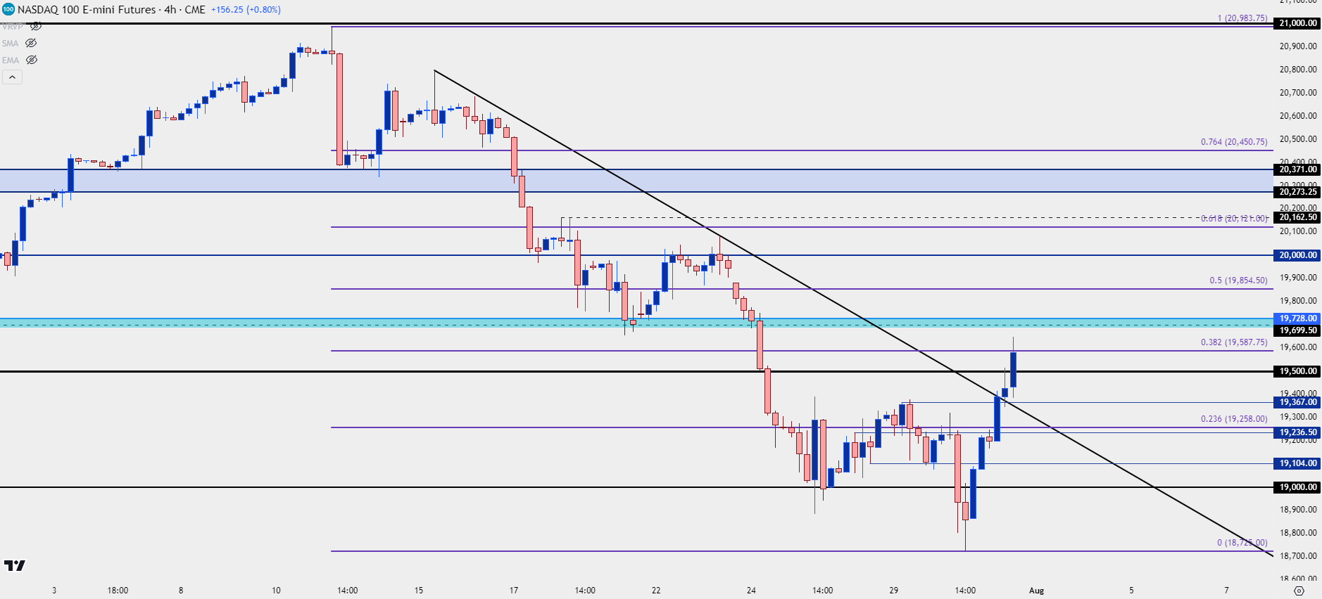 nasdaq 100 four hour 73124