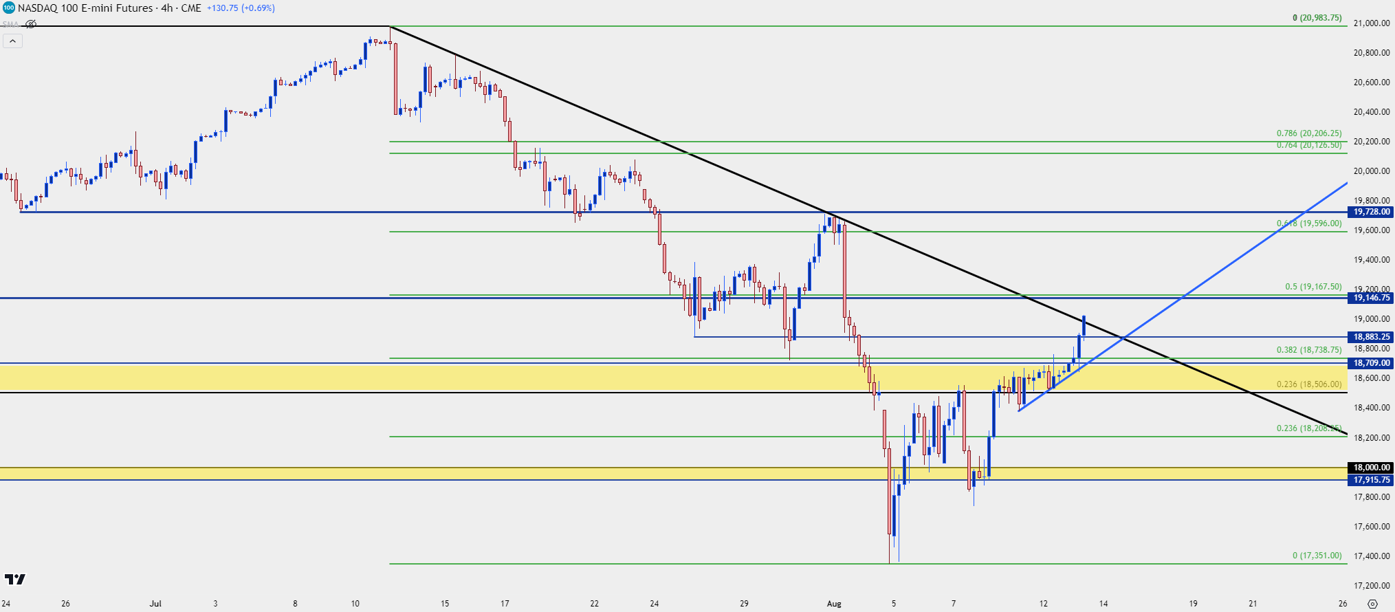 nasdaq 100 four hour 81324