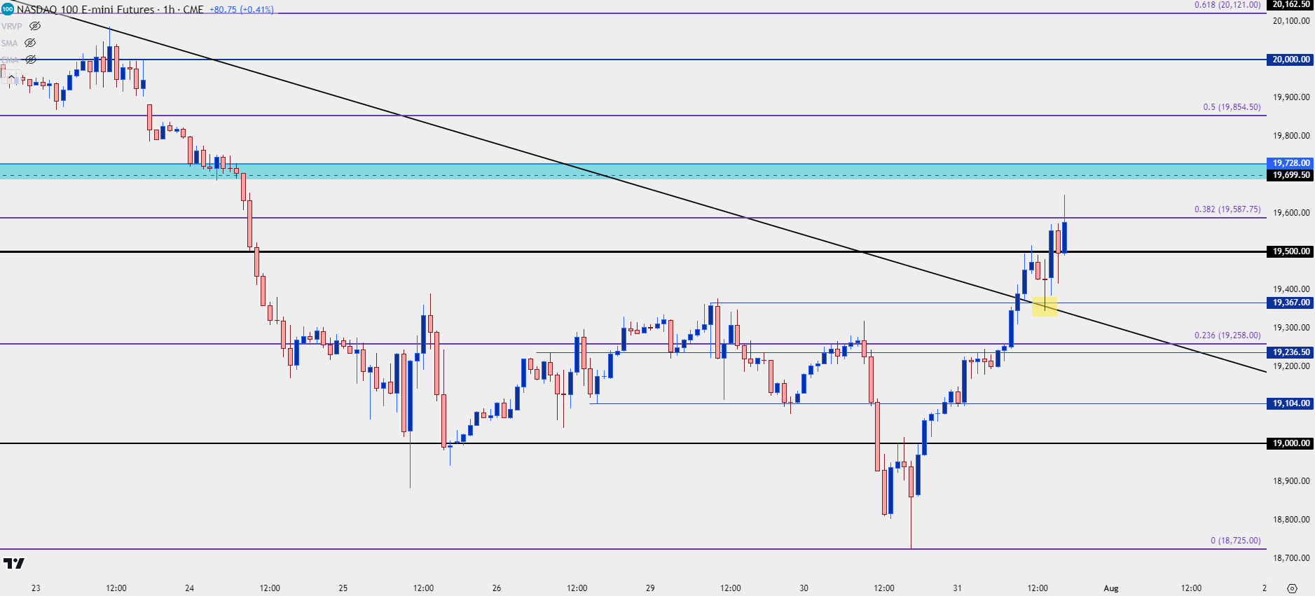 nasdaq 100 hourly 73124