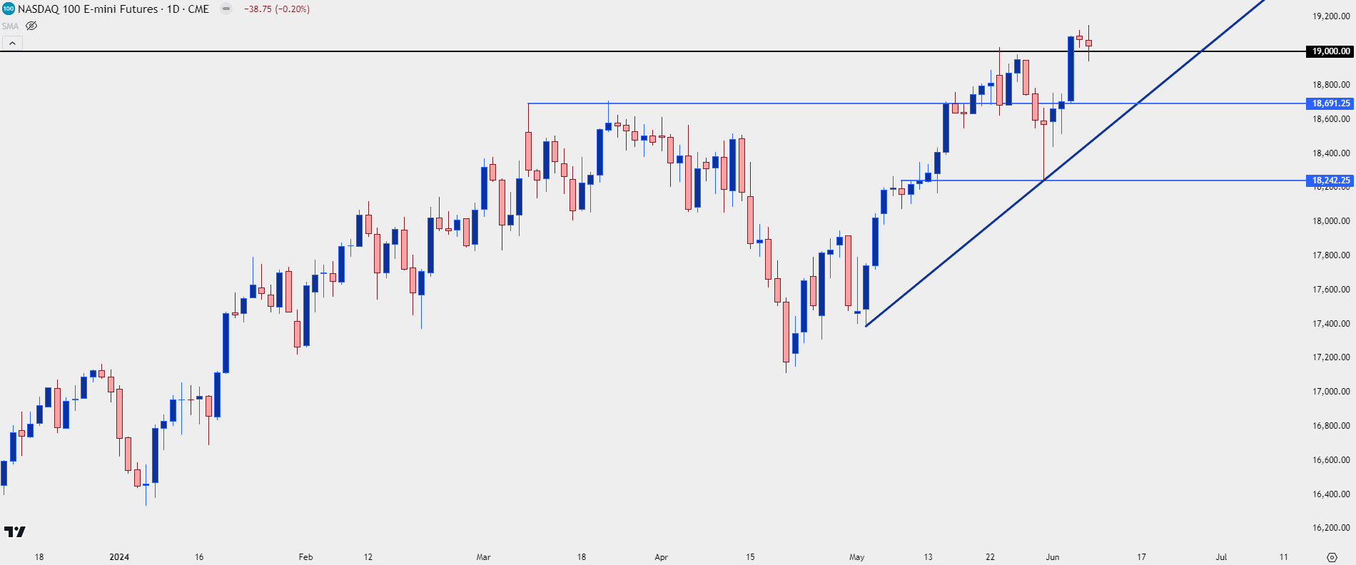 nasdaq daily 6724